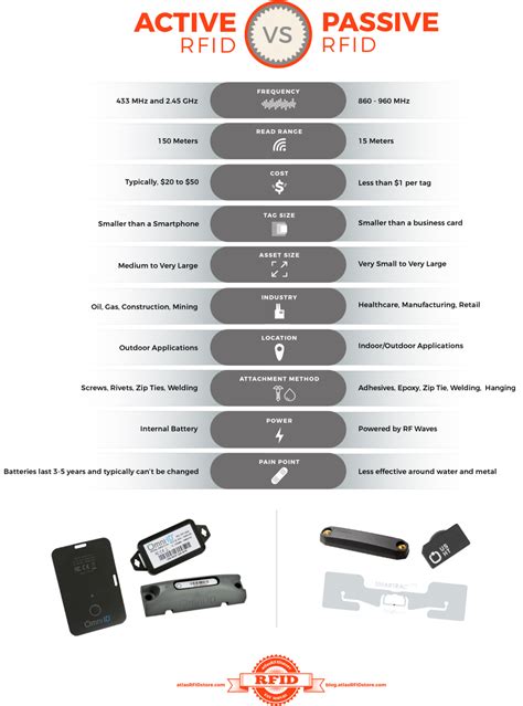 gartner how long do passive rfid tags last|Radio.